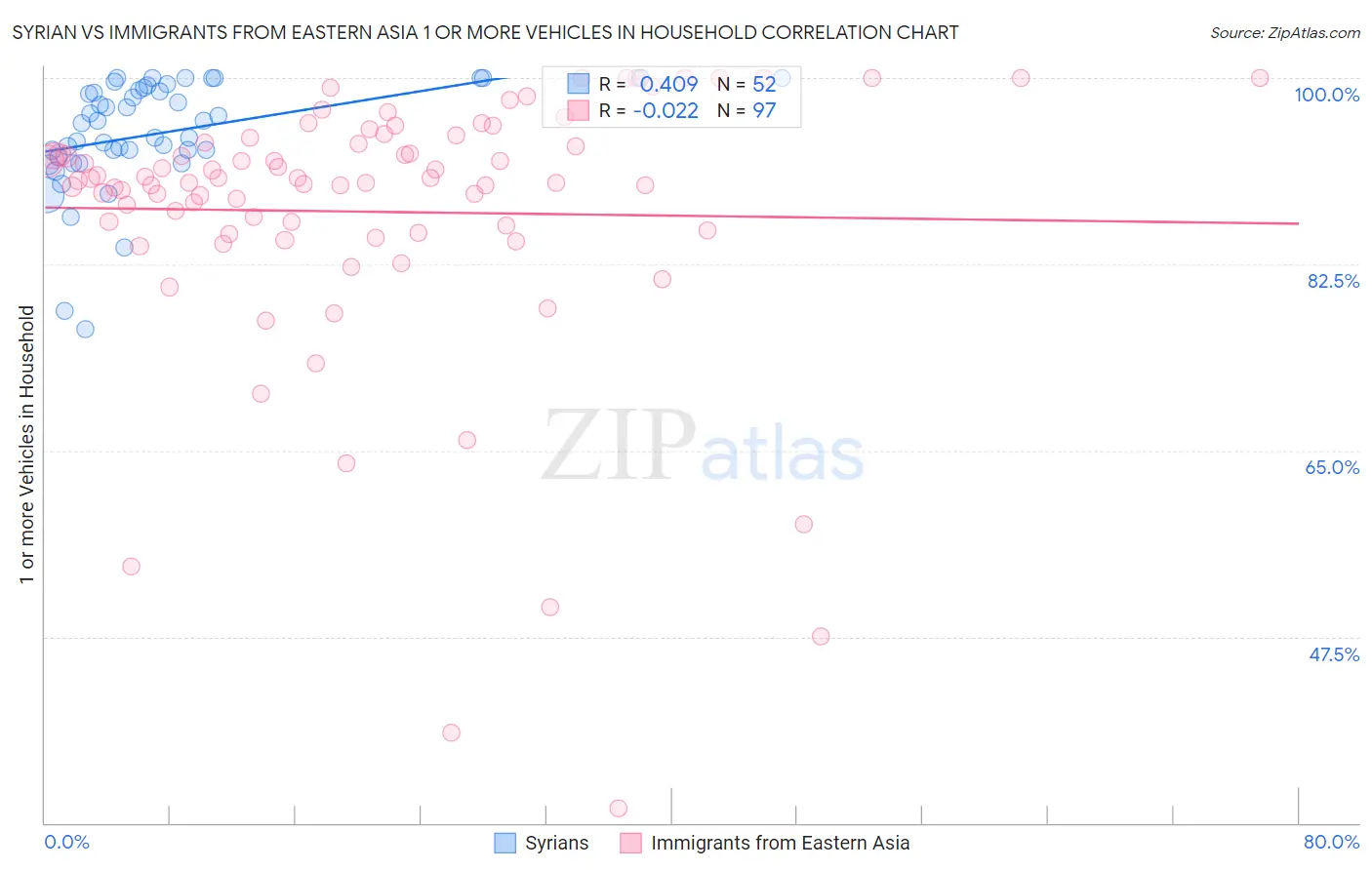 Syrian vs Immigrants from Eastern Asia 1 or more Vehicles in Household