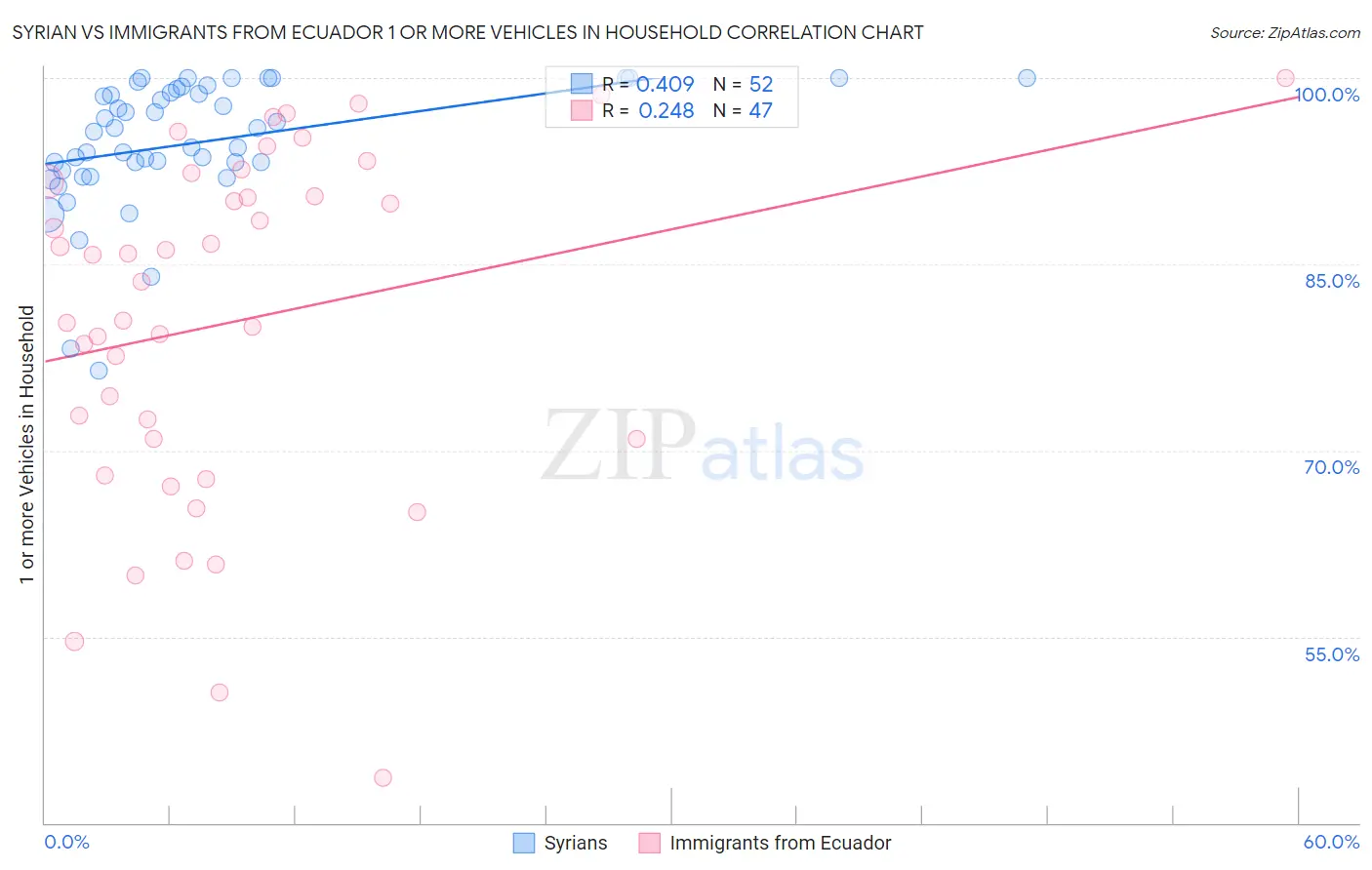 Syrian vs Immigrants from Ecuador 1 or more Vehicles in Household