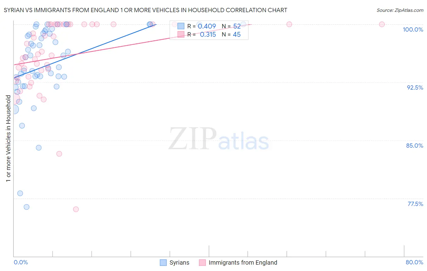 Syrian vs Immigrants from England 1 or more Vehicles in Household