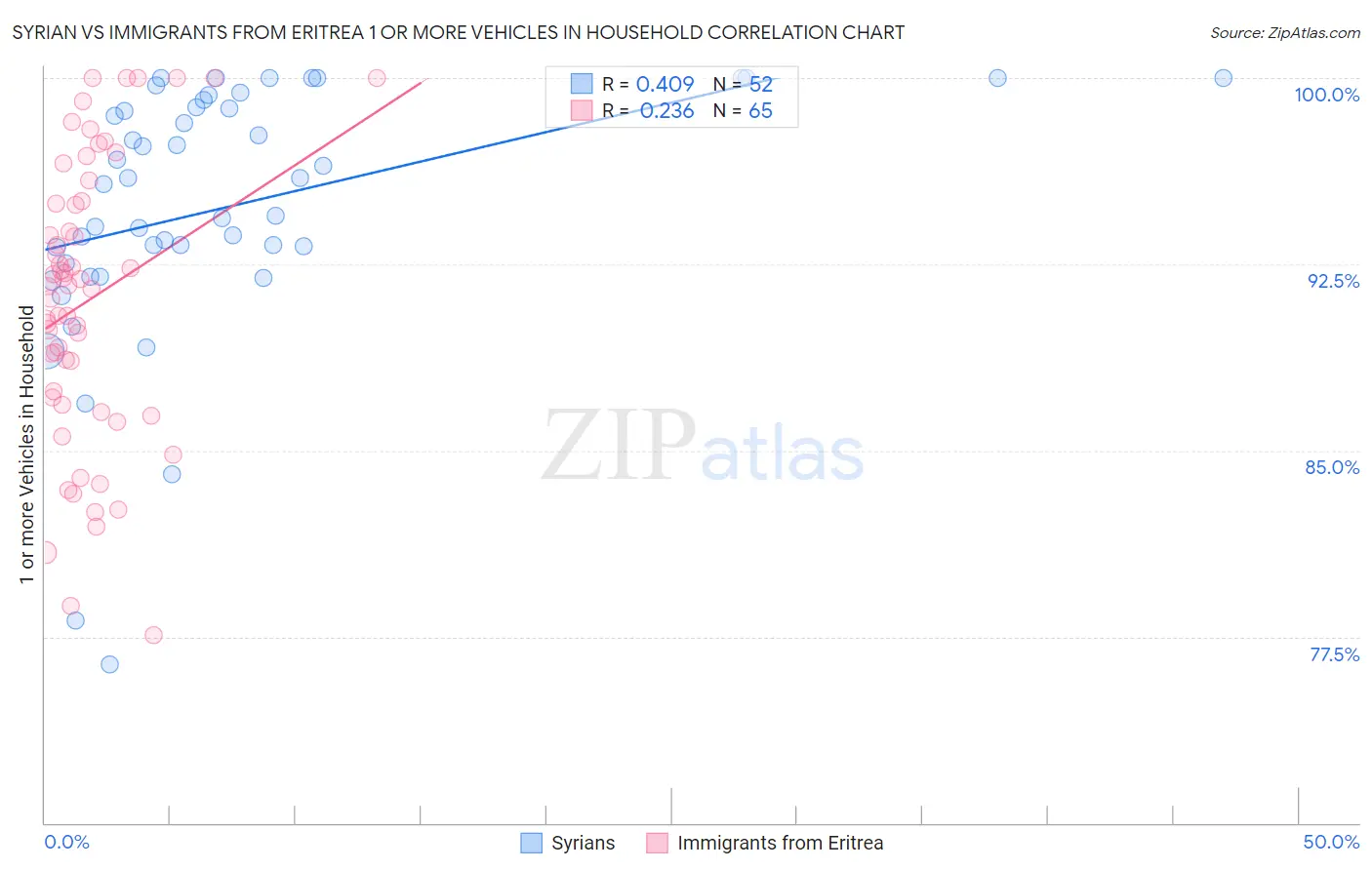Syrian vs Immigrants from Eritrea 1 or more Vehicles in Household