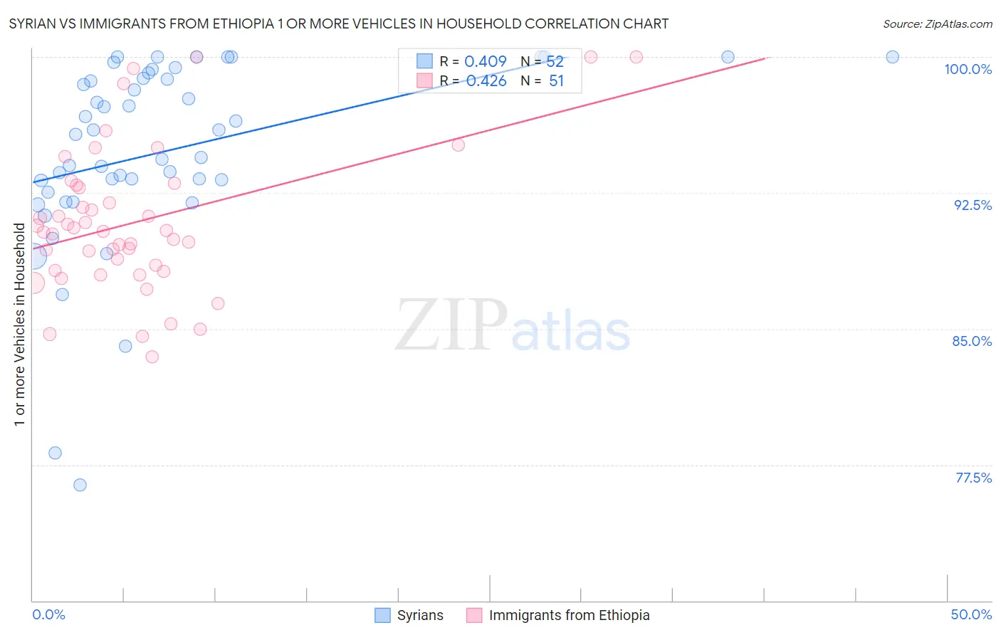 Syrian vs Immigrants from Ethiopia 1 or more Vehicles in Household