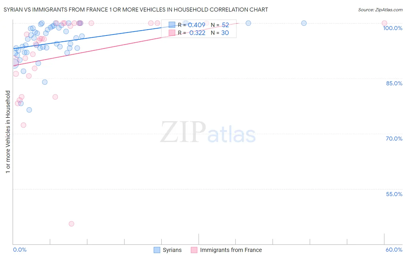 Syrian vs Immigrants from France 1 or more Vehicles in Household