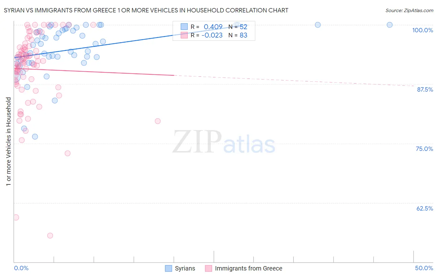 Syrian vs Immigrants from Greece 1 or more Vehicles in Household