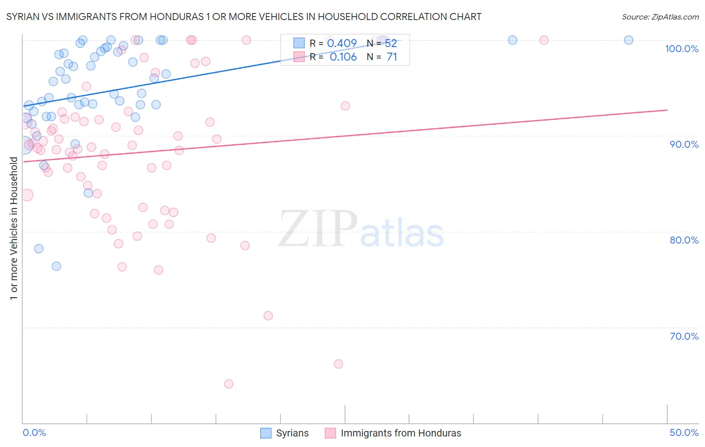 Syrian vs Immigrants from Honduras 1 or more Vehicles in Household