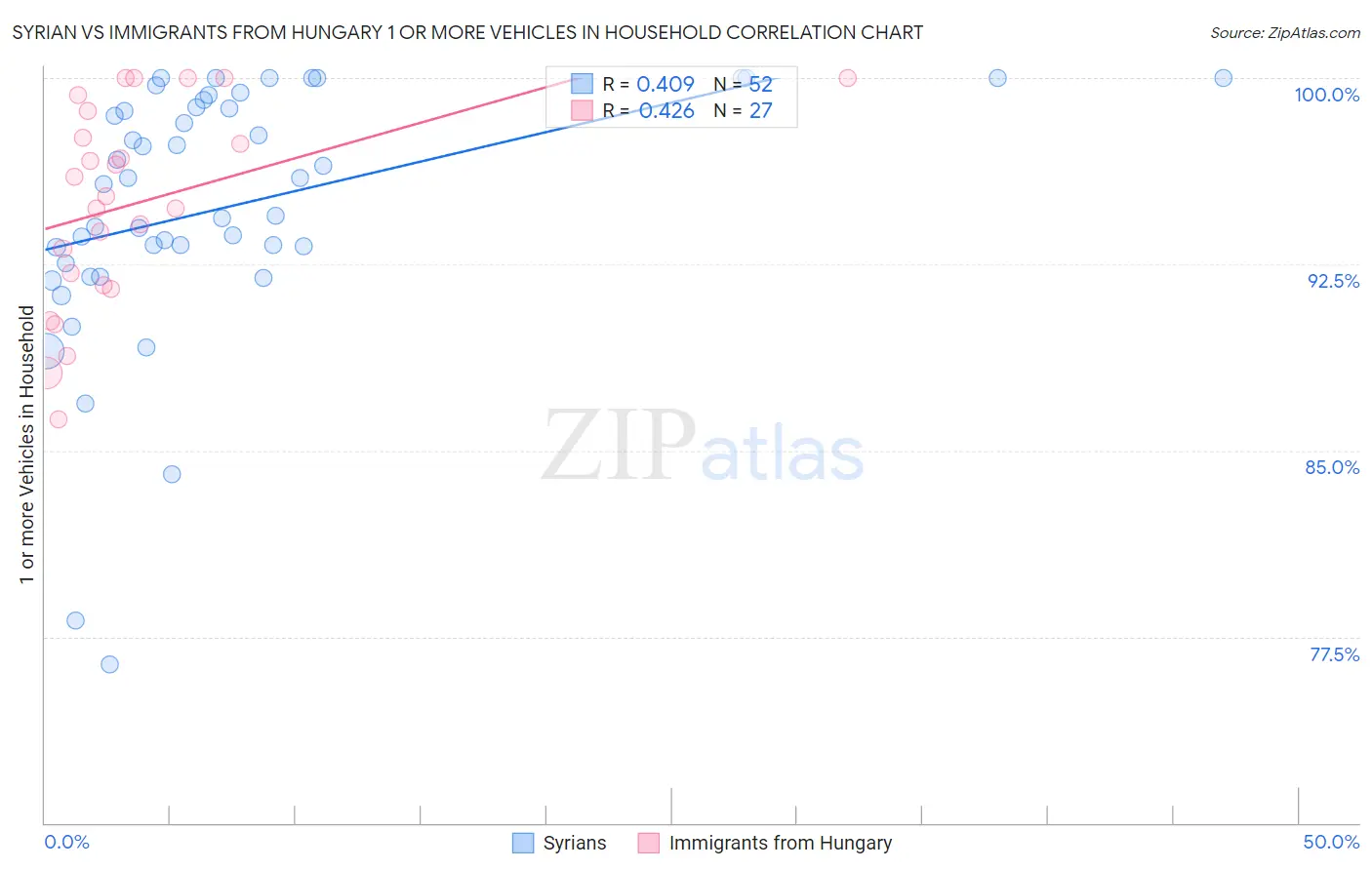 Syrian vs Immigrants from Hungary 1 or more Vehicles in Household