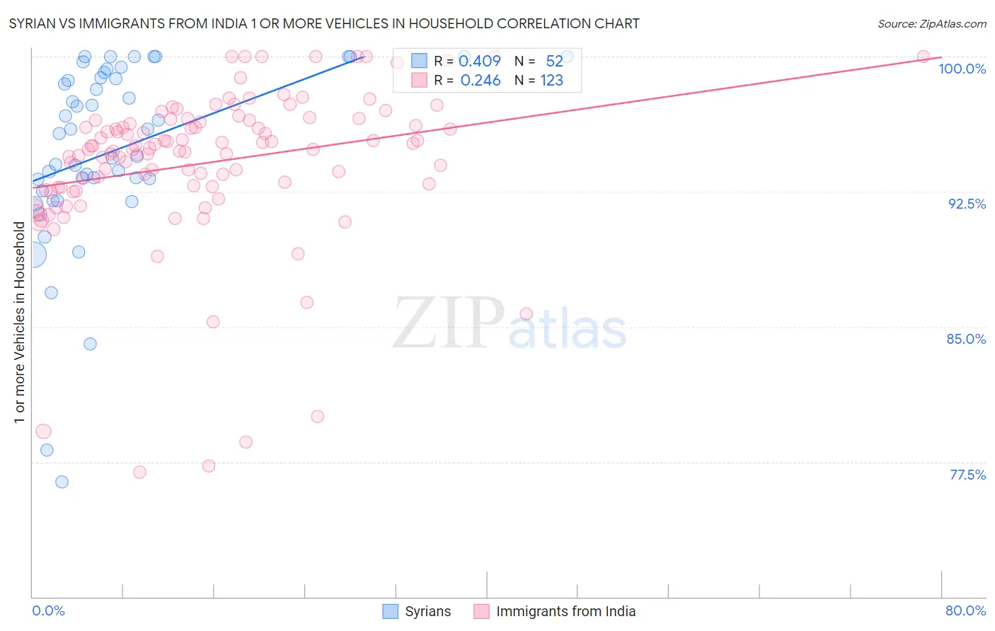 Syrian vs Immigrants from India 1 or more Vehicles in Household