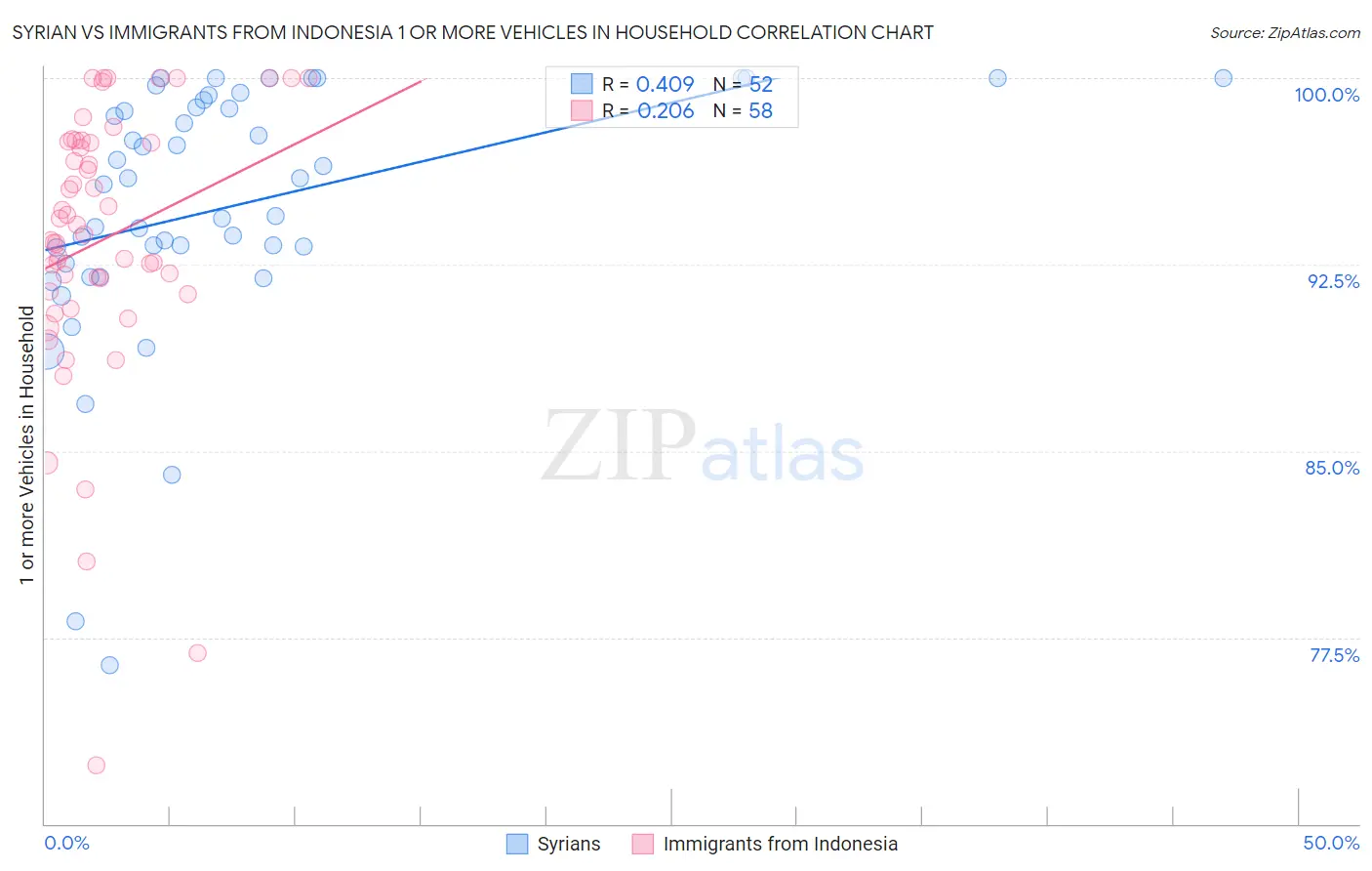 Syrian vs Immigrants from Indonesia 1 or more Vehicles in Household