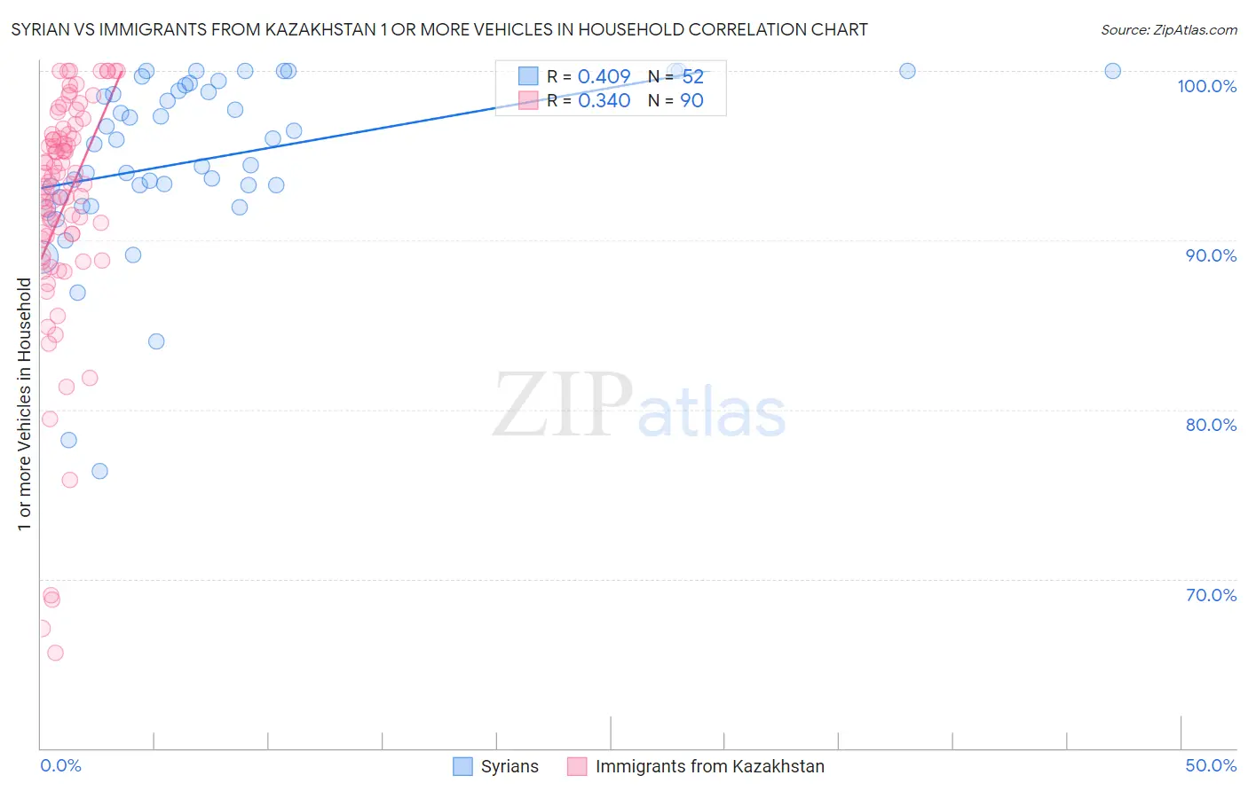 Syrian vs Immigrants from Kazakhstan 1 or more Vehicles in Household