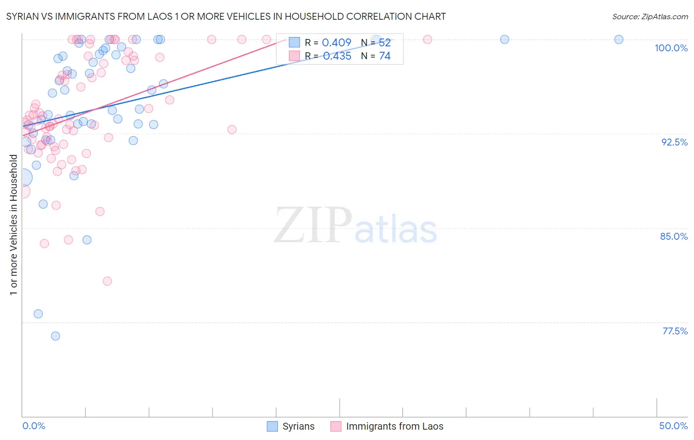 Syrian vs Immigrants from Laos 1 or more Vehicles in Household