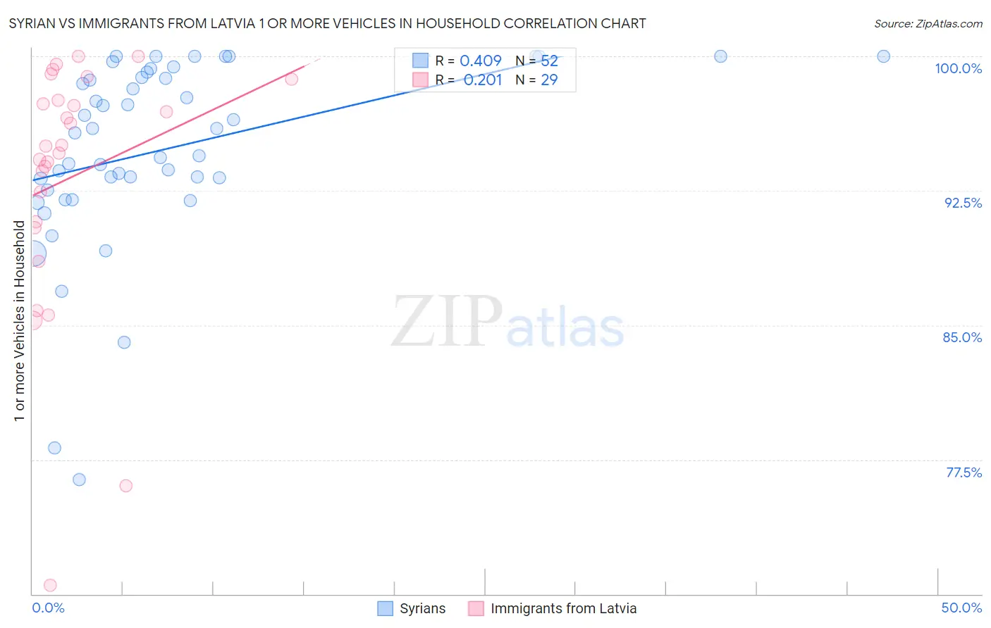 Syrian vs Immigrants from Latvia 1 or more Vehicles in Household