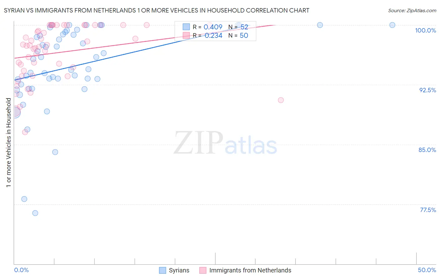 Syrian vs Immigrants from Netherlands 1 or more Vehicles in Household