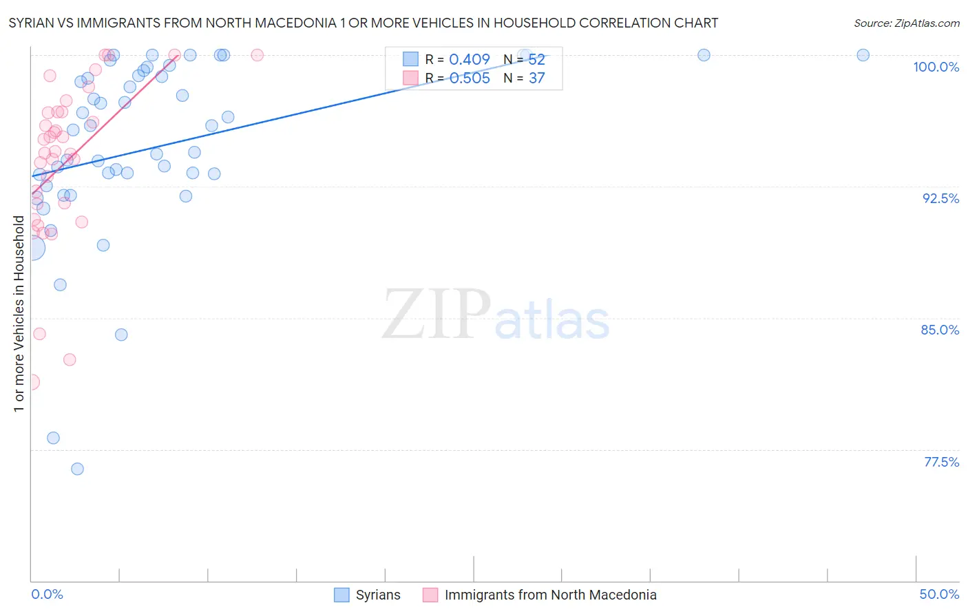 Syrian vs Immigrants from North Macedonia 1 or more Vehicles in Household