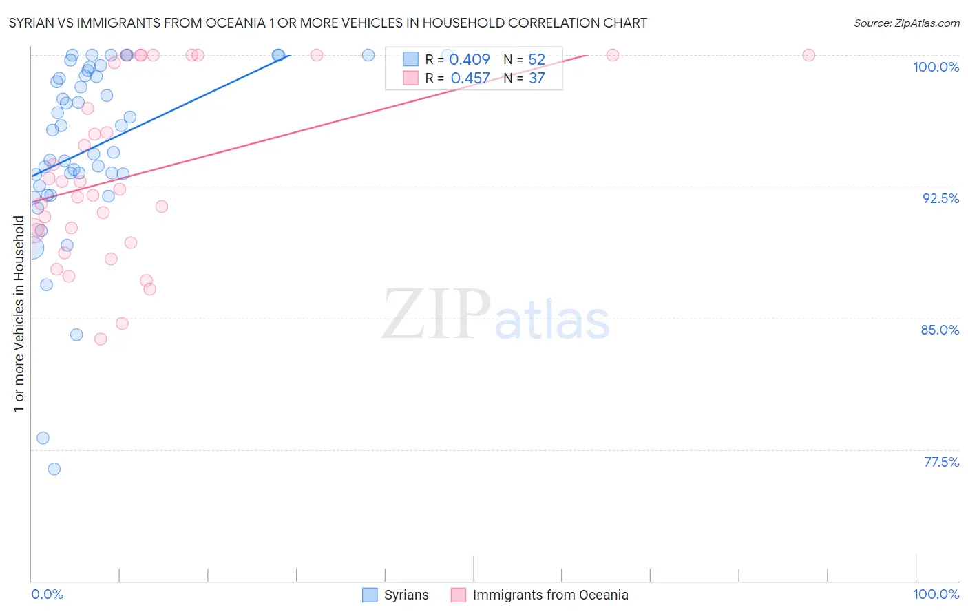 Syrian vs Immigrants from Oceania 1 or more Vehicles in Household