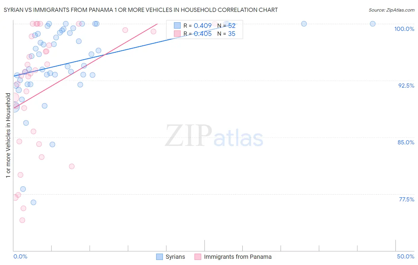 Syrian vs Immigrants from Panama 1 or more Vehicles in Household