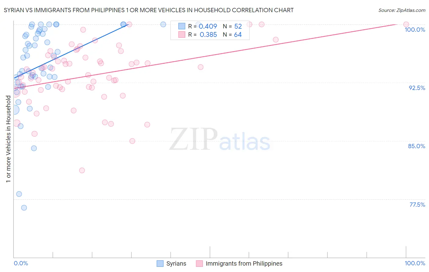 Syrian vs Immigrants from Philippines 1 or more Vehicles in Household