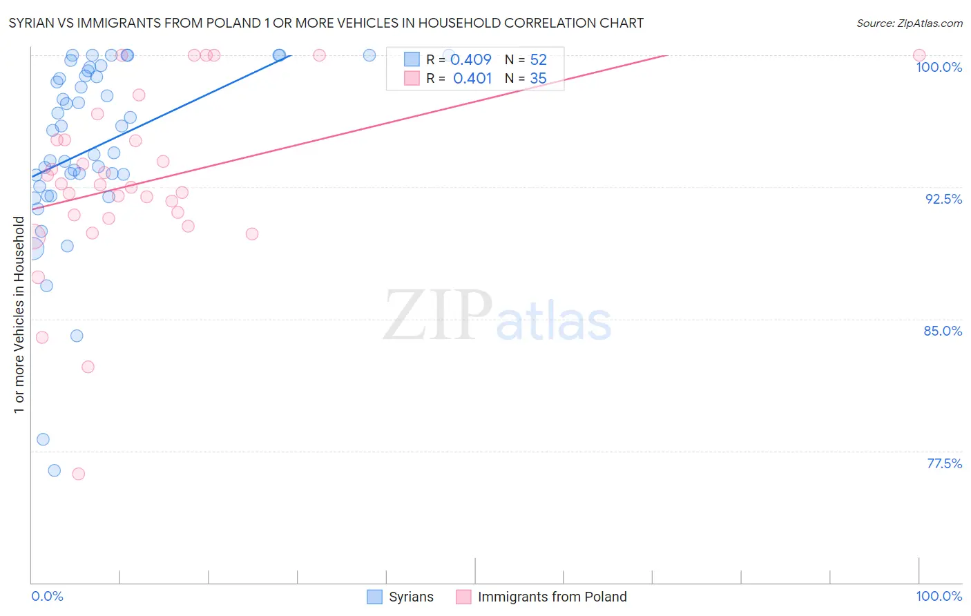 Syrian vs Immigrants from Poland 1 or more Vehicles in Household