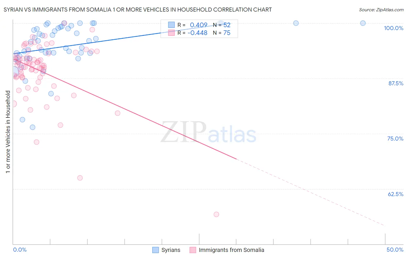 Syrian vs Immigrants from Somalia 1 or more Vehicles in Household