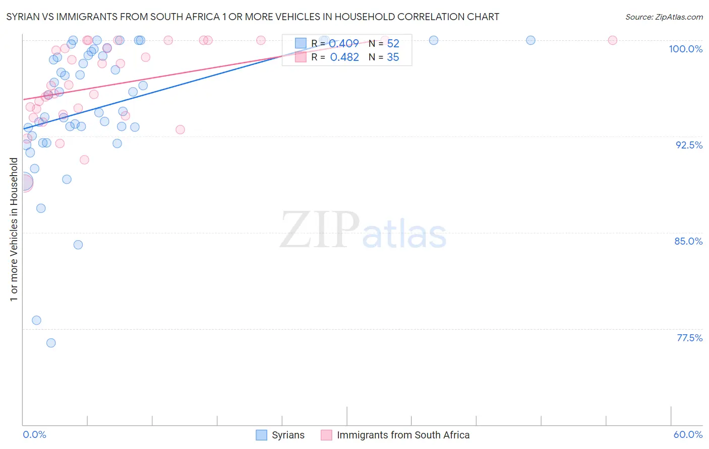 Syrian vs Immigrants from South Africa 1 or more Vehicles in Household