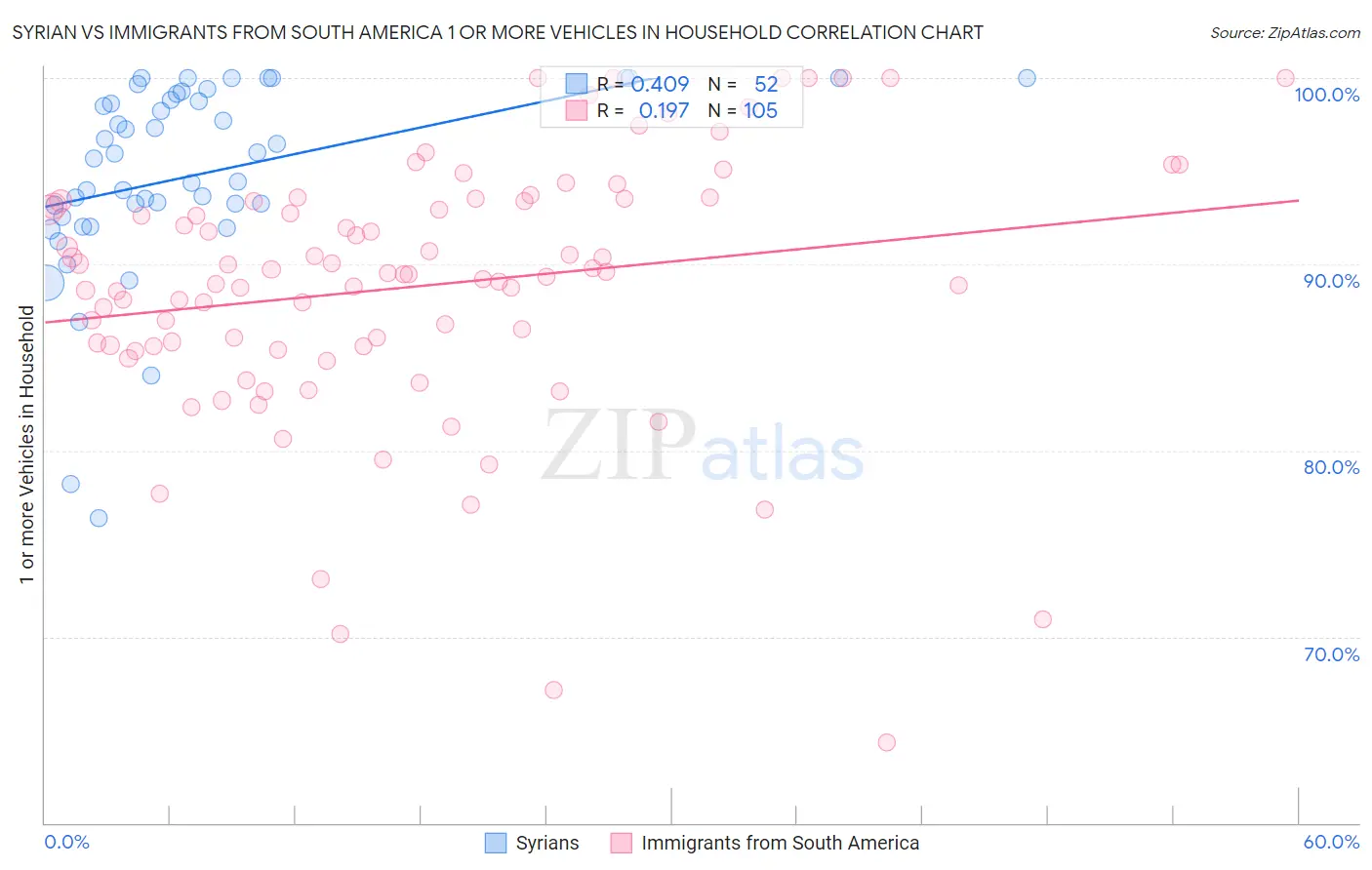 Syrian vs Immigrants from South America 1 or more Vehicles in Household