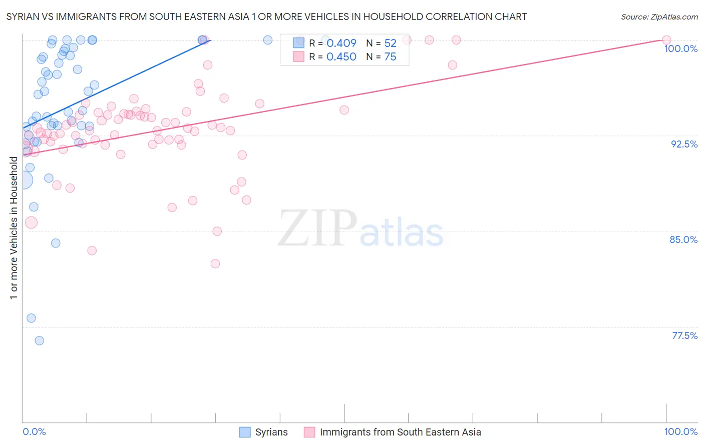 Syrian vs Immigrants from South Eastern Asia 1 or more Vehicles in Household