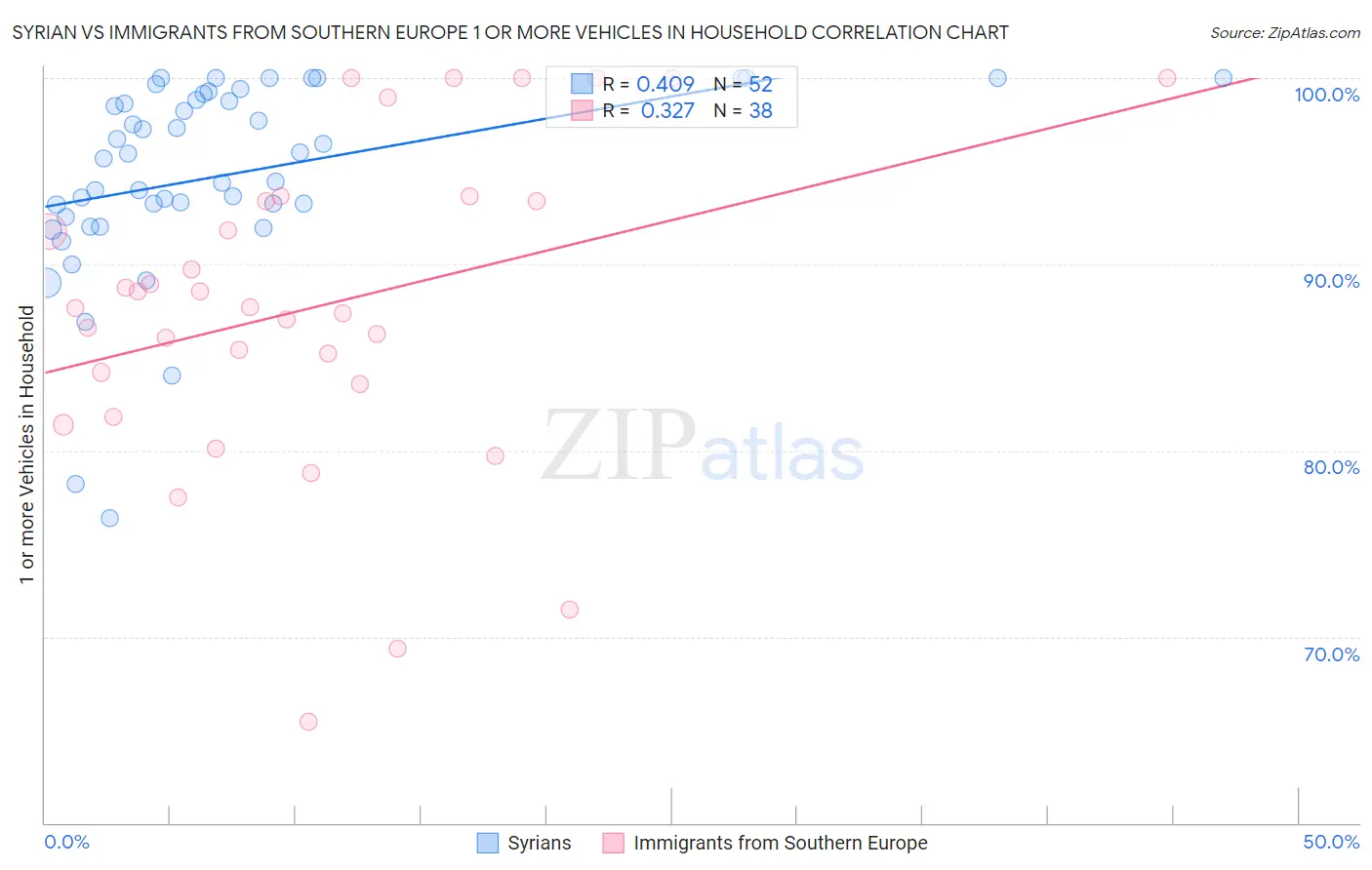 Syrian vs Immigrants from Southern Europe 1 or more Vehicles in Household