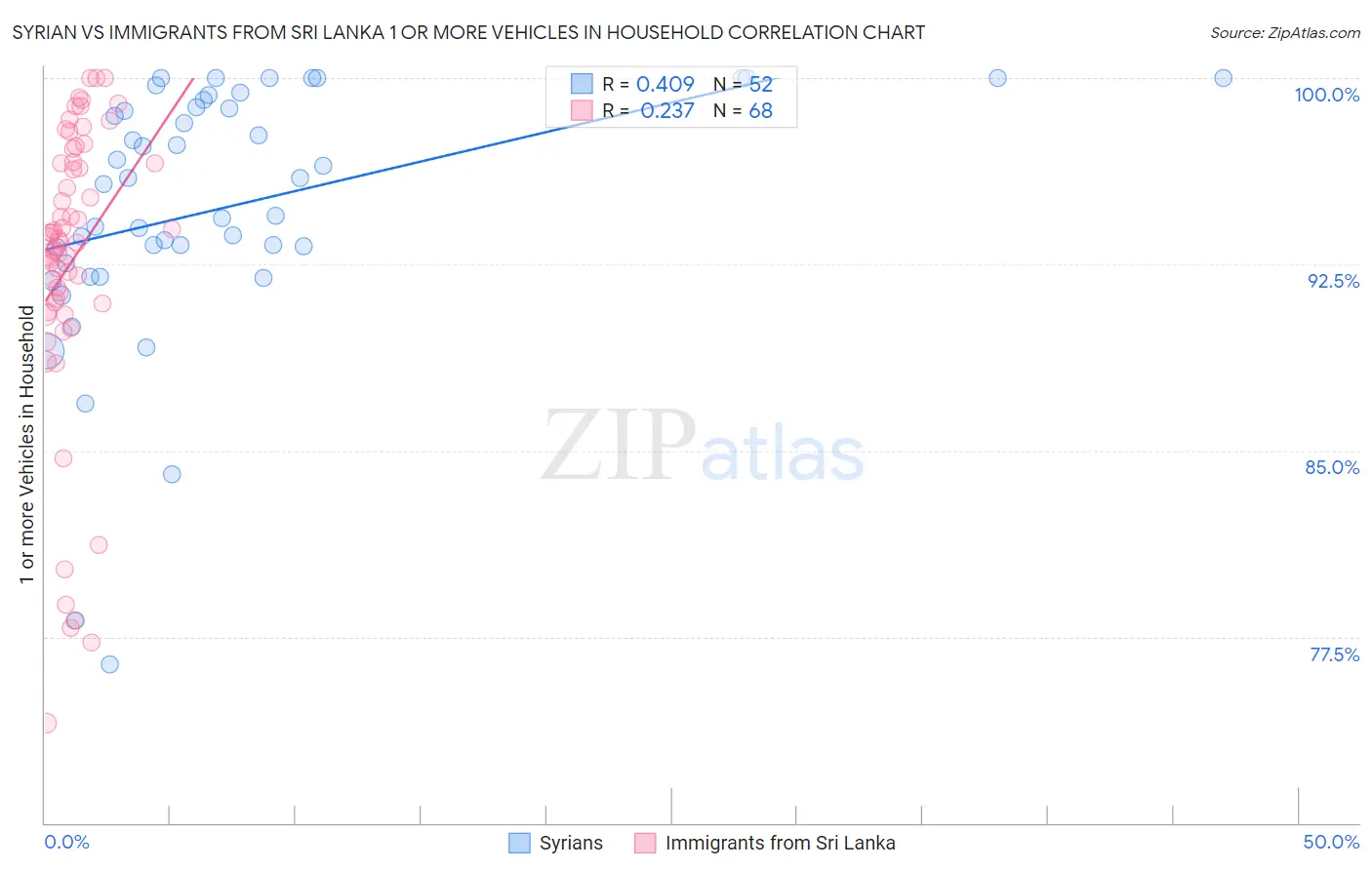 Syrian vs Immigrants from Sri Lanka 1 or more Vehicles in Household