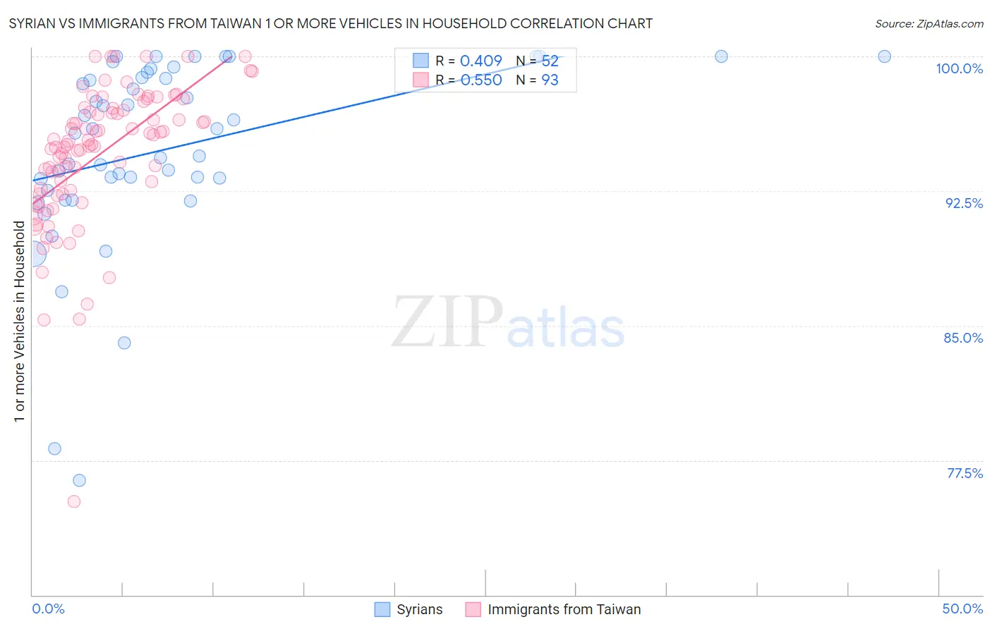 Syrian vs Immigrants from Taiwan 1 or more Vehicles in Household