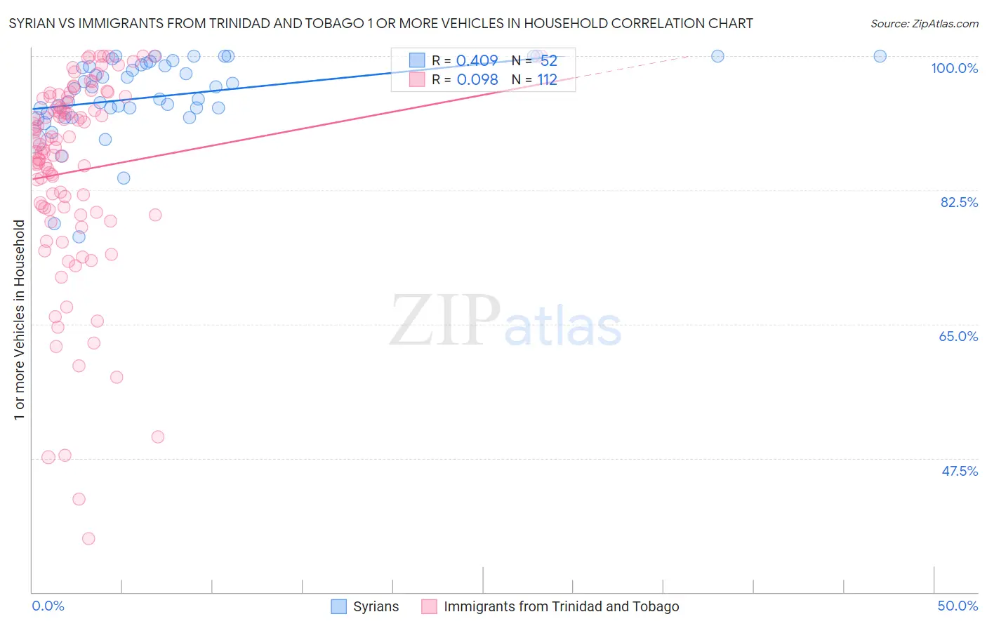 Syrian vs Immigrants from Trinidad and Tobago 1 or more Vehicles in Household
