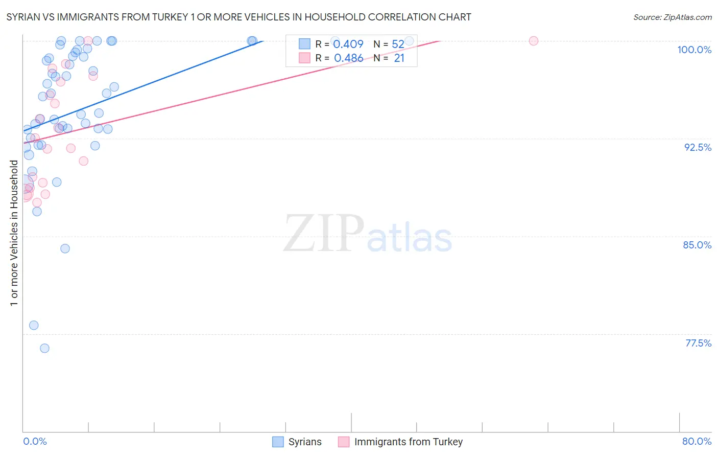 Syrian vs Immigrants from Turkey 1 or more Vehicles in Household