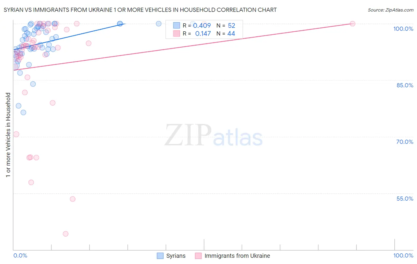 Syrian vs Immigrants from Ukraine 1 or more Vehicles in Household