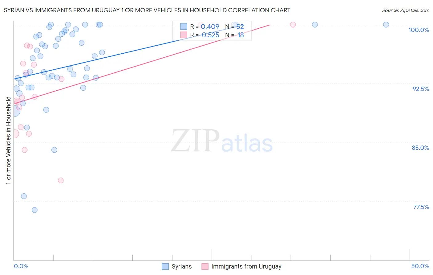 Syrian vs Immigrants from Uruguay 1 or more Vehicles in Household