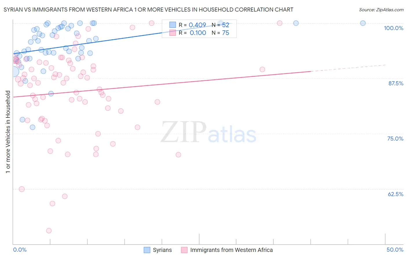 Syrian vs Immigrants from Western Africa 1 or more Vehicles in Household