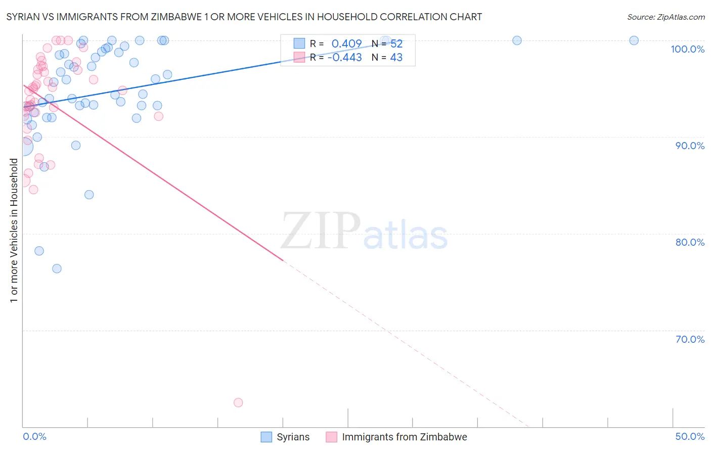 Syrian vs Immigrants from Zimbabwe 1 or more Vehicles in Household