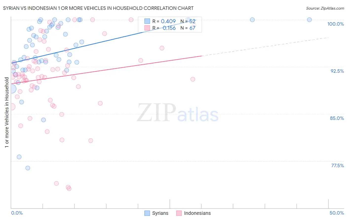 Syrian vs Indonesian 1 or more Vehicles in Household