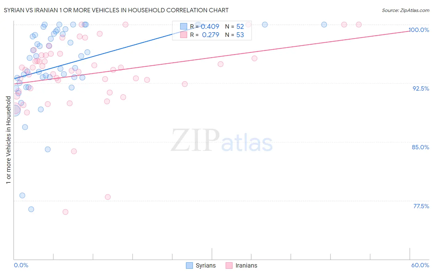 Syrian vs Iranian 1 or more Vehicles in Household