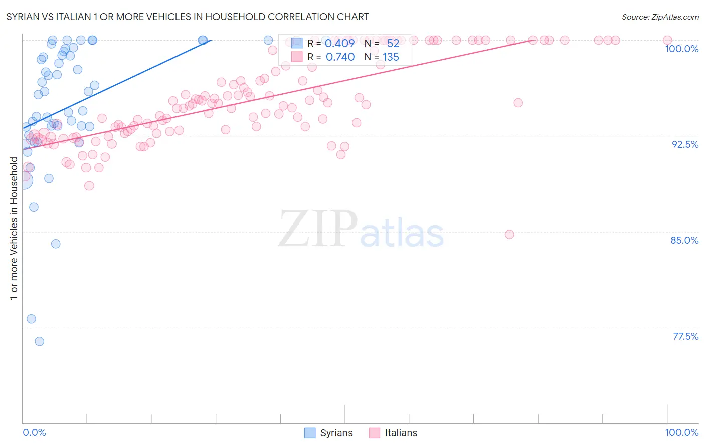Syrian vs Italian 1 or more Vehicles in Household