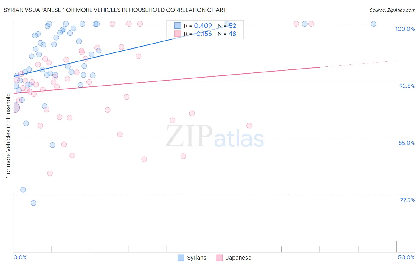 Syrian vs Japanese 1 or more Vehicles in Household