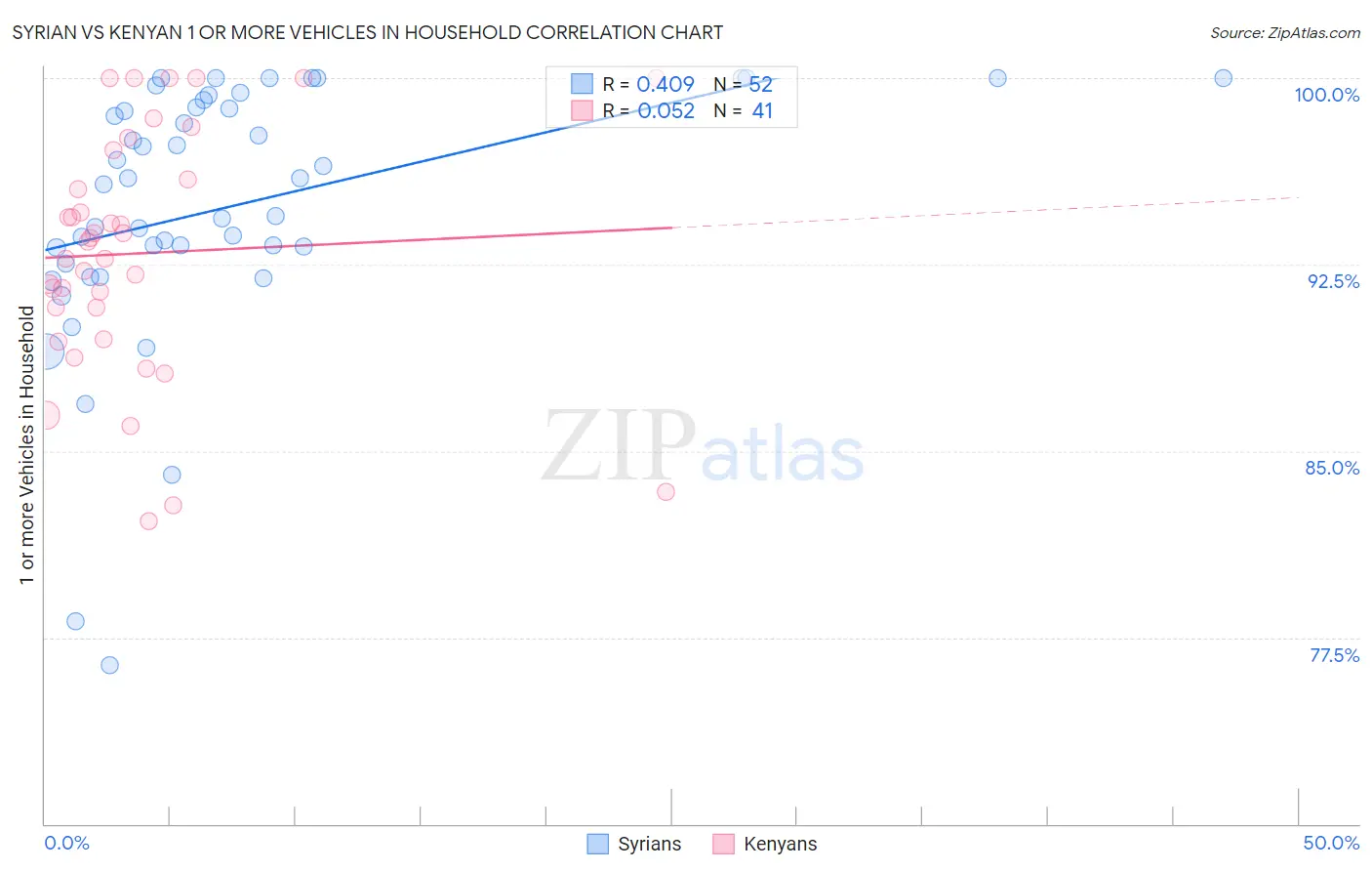 Syrian vs Kenyan 1 or more Vehicles in Household