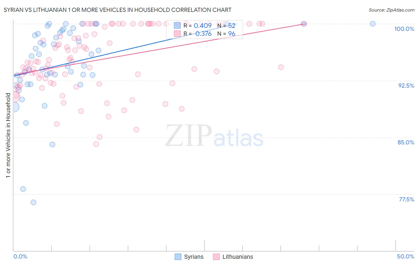 Syrian vs Lithuanian 1 or more Vehicles in Household