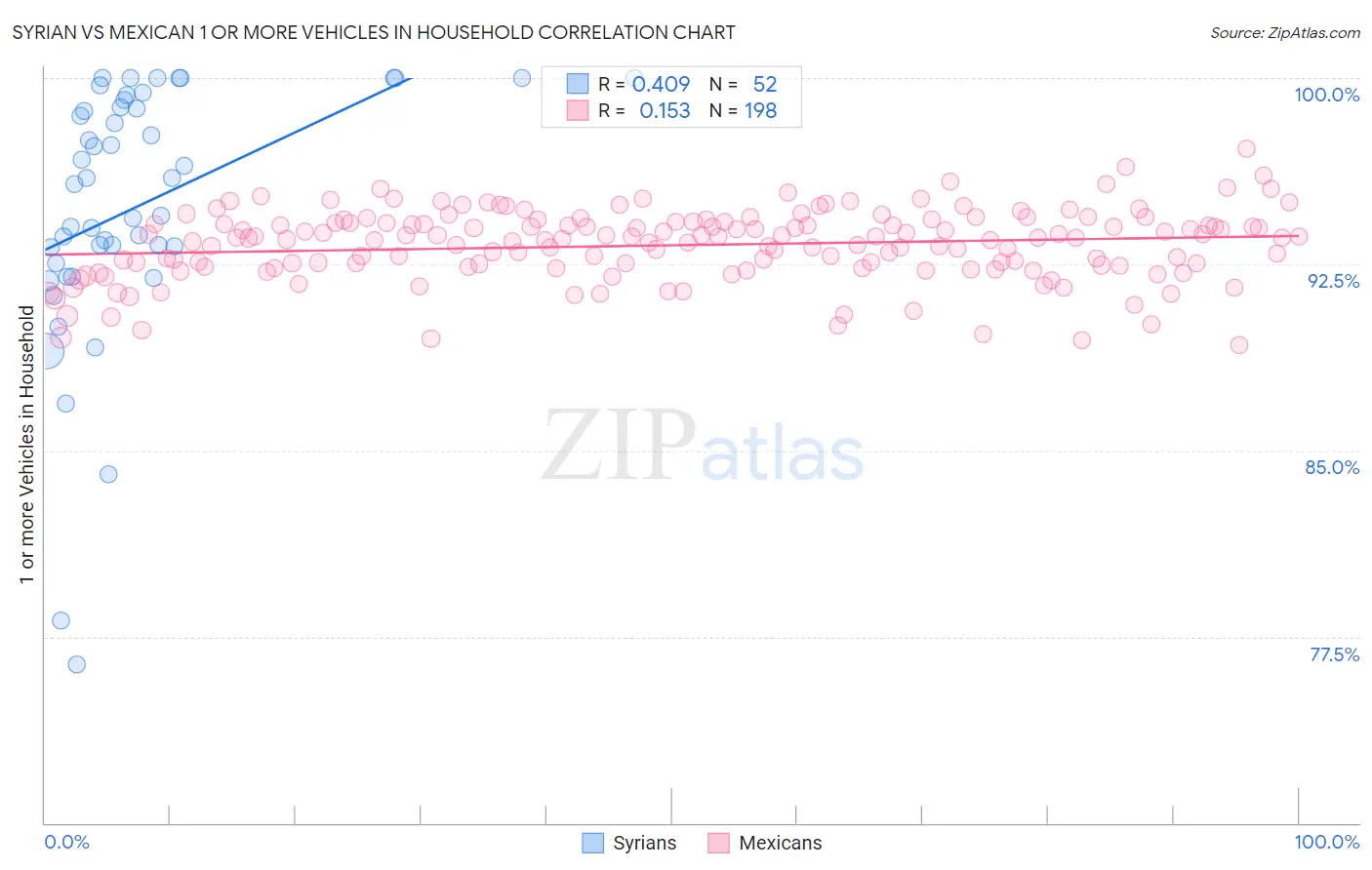 Syrian vs Mexican 1 or more Vehicles in Household