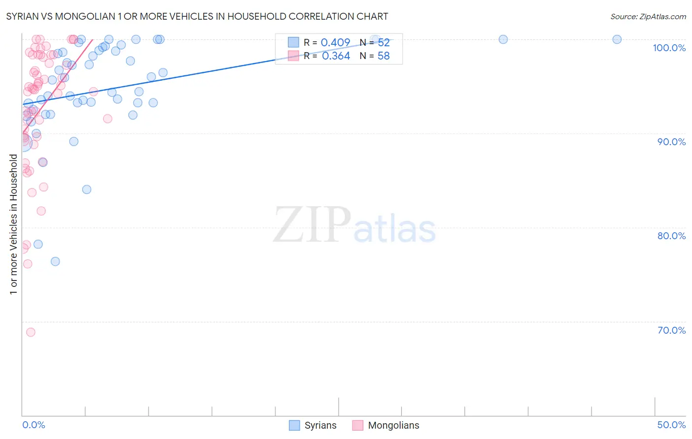 Syrian vs Mongolian 1 or more Vehicles in Household