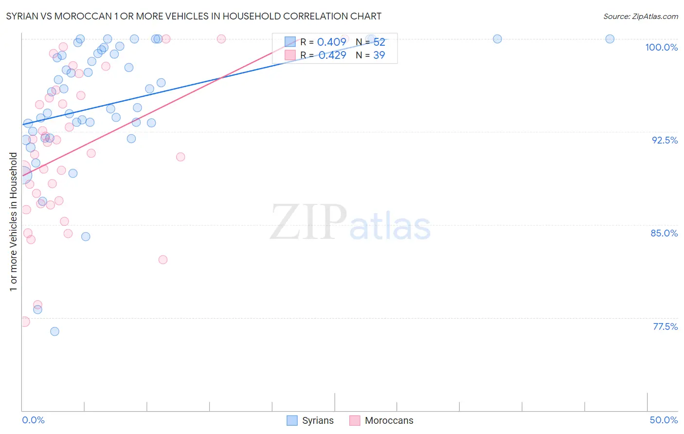 Syrian vs Moroccan 1 or more Vehicles in Household