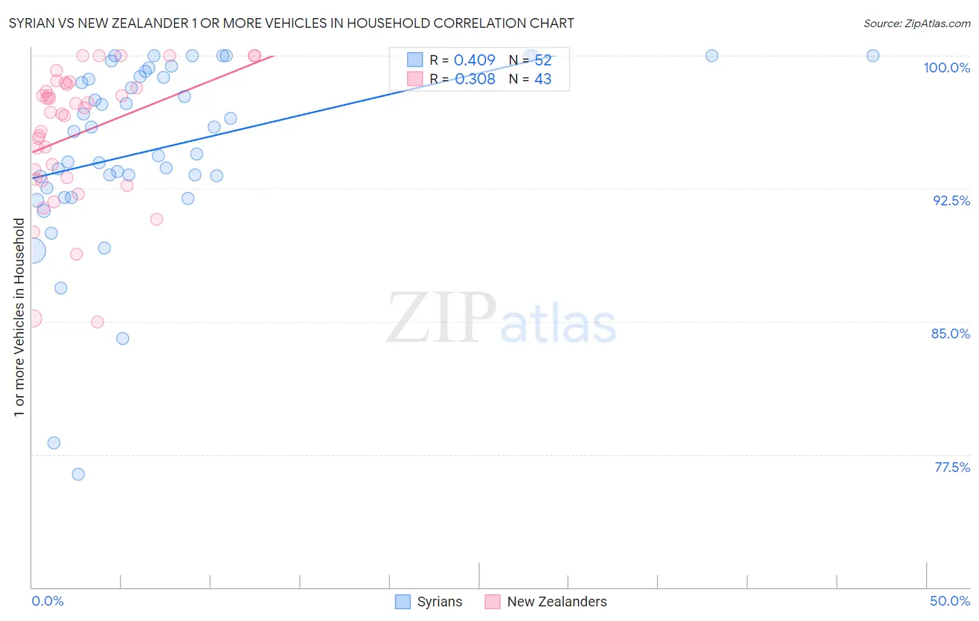 Syrian vs New Zealander 1 or more Vehicles in Household
