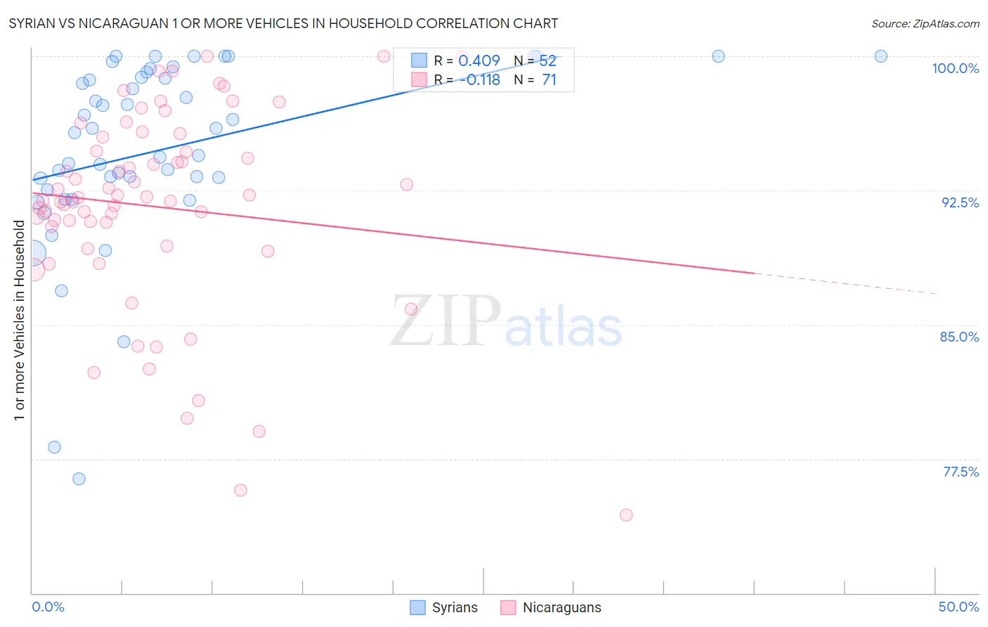 Syrian vs Nicaraguan 1 or more Vehicles in Household