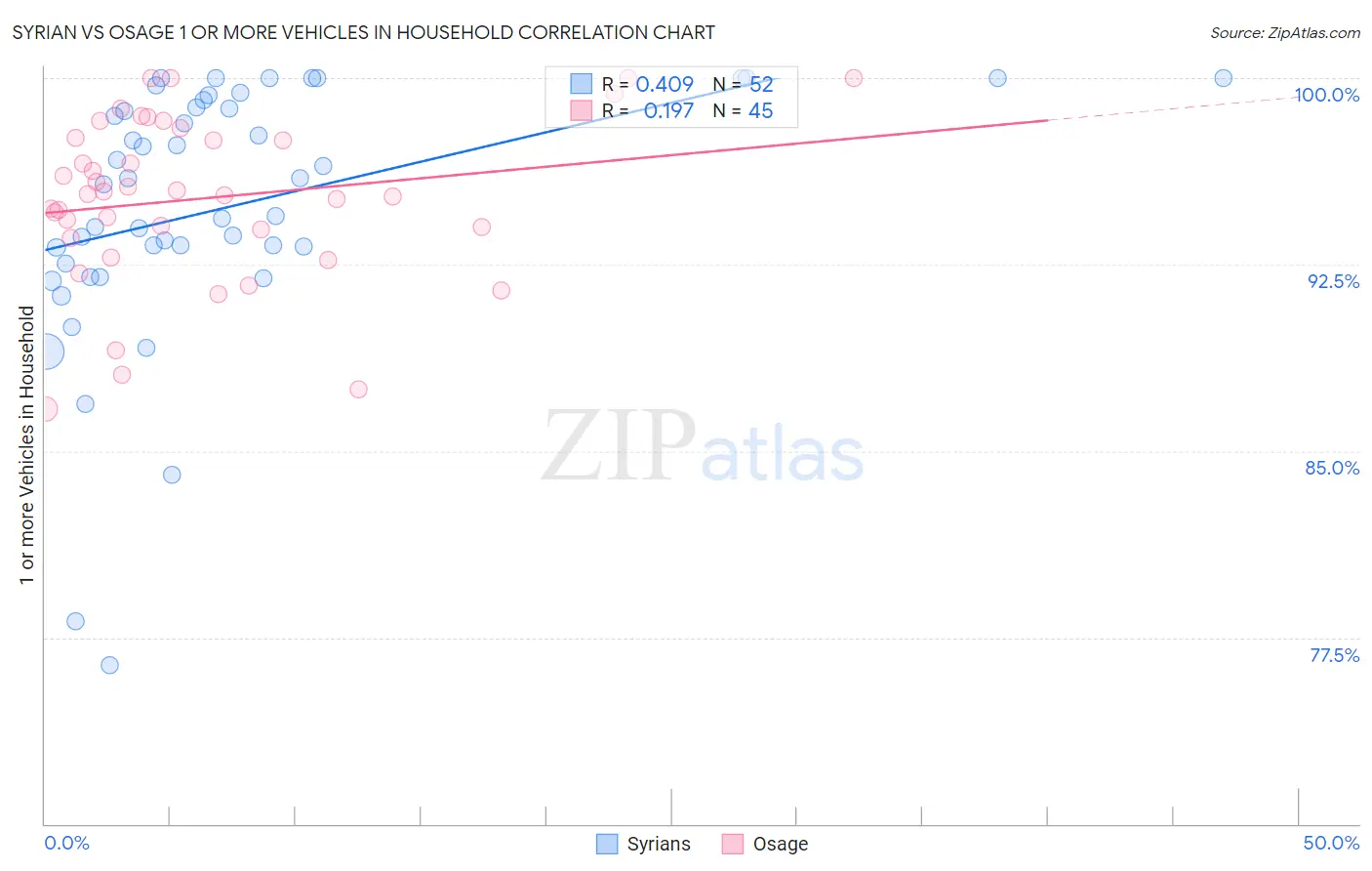 Syrian vs Osage 1 or more Vehicles in Household
