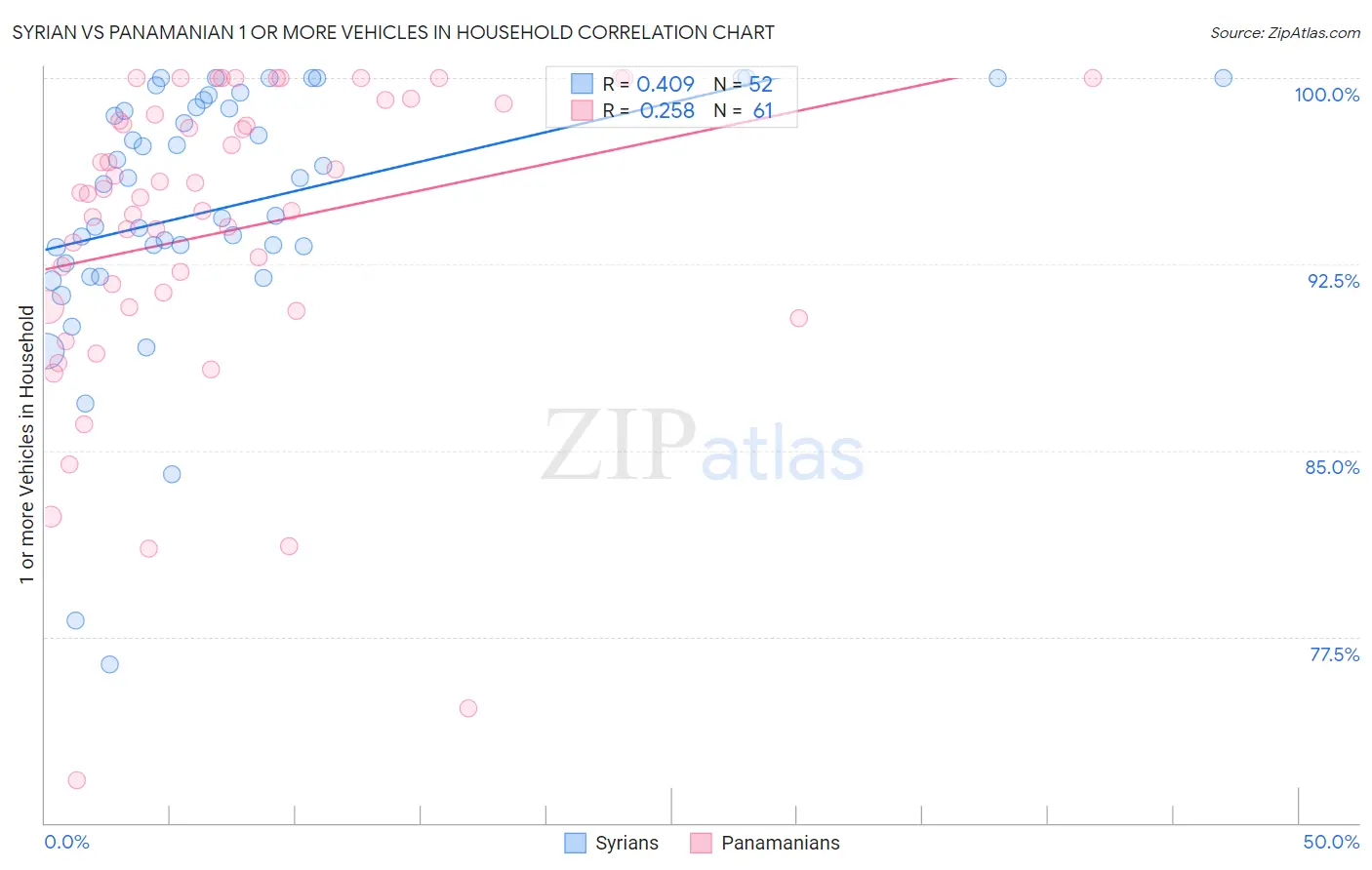 Syrian vs Panamanian 1 or more Vehicles in Household