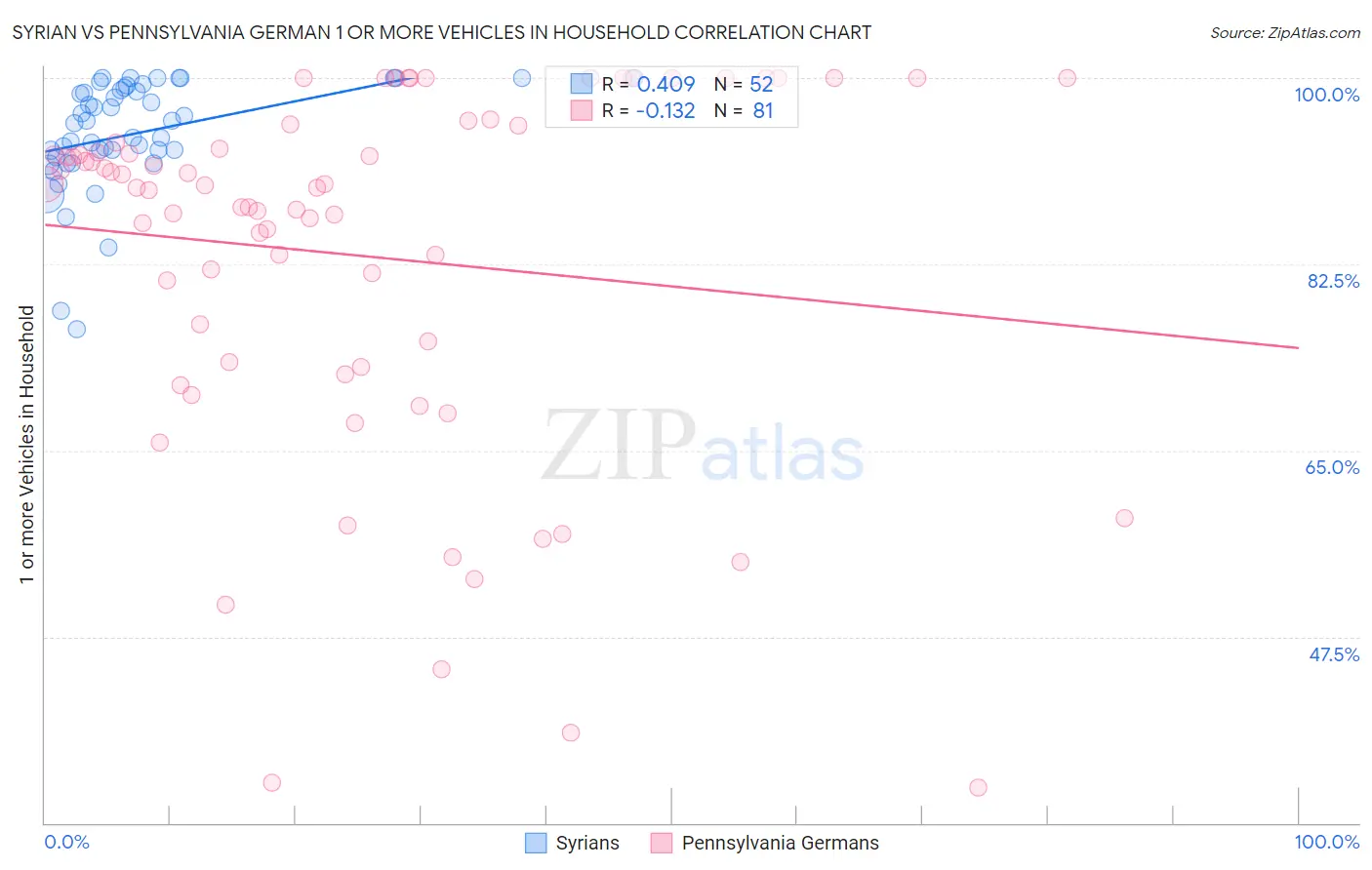 Syrian vs Pennsylvania German 1 or more Vehicles in Household