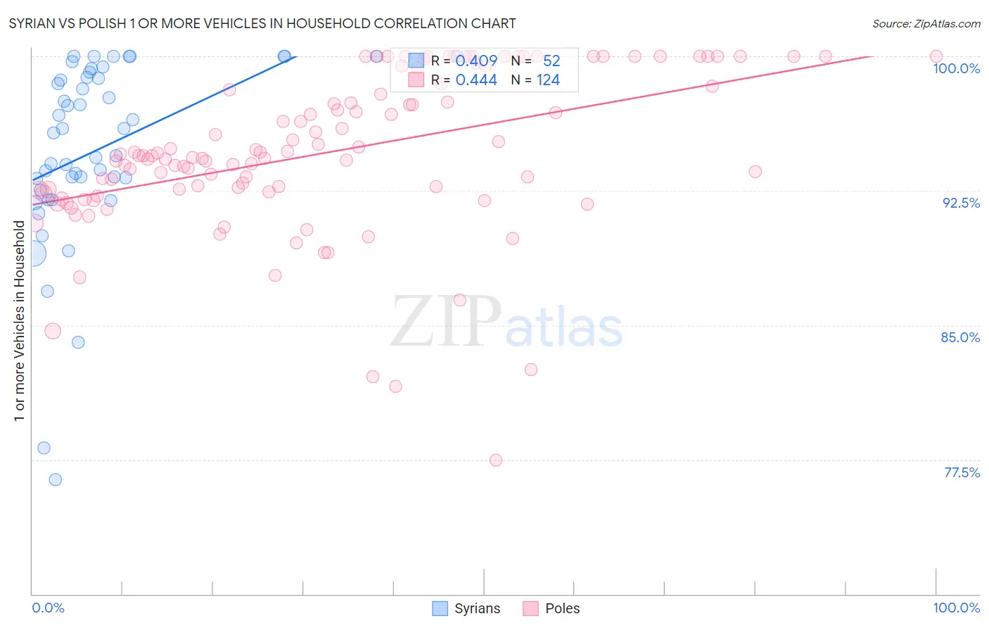 Syrian vs Polish 1 or more Vehicles in Household