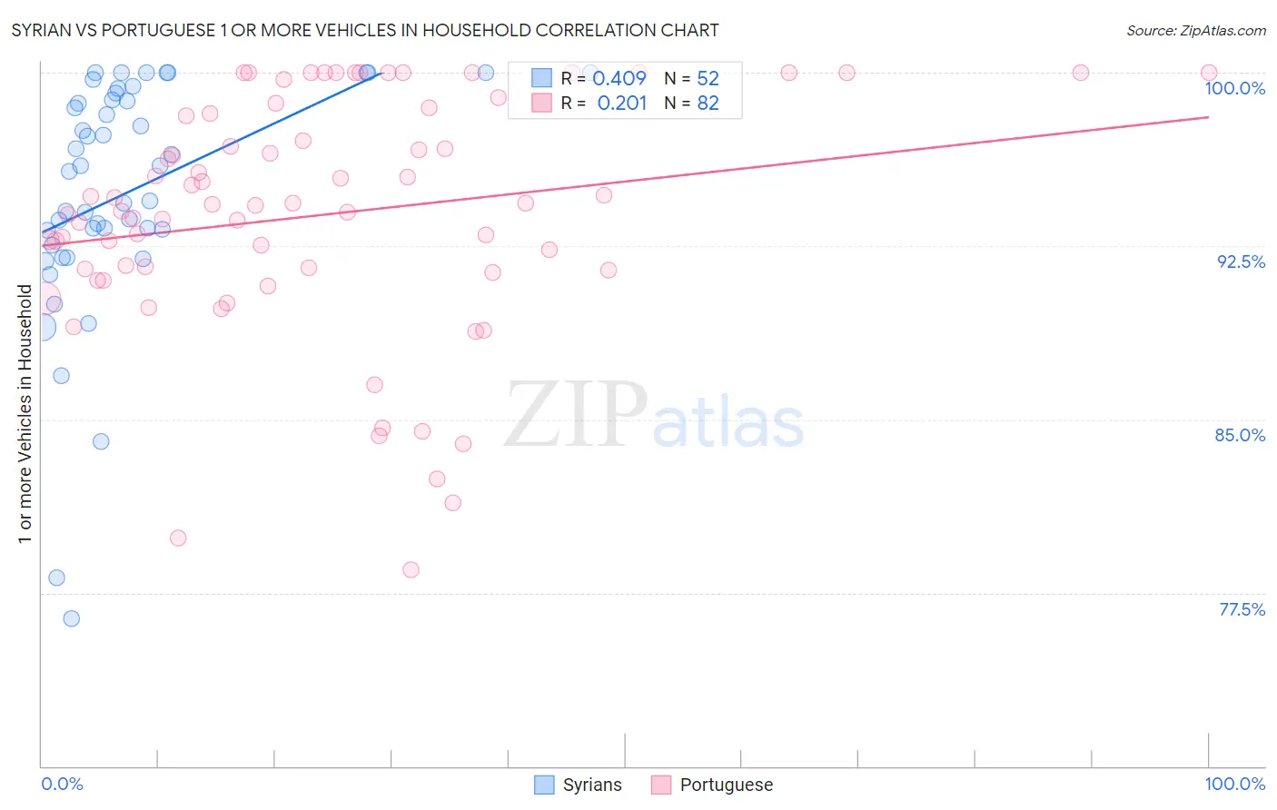 Syrian vs Portuguese 1 or more Vehicles in Household