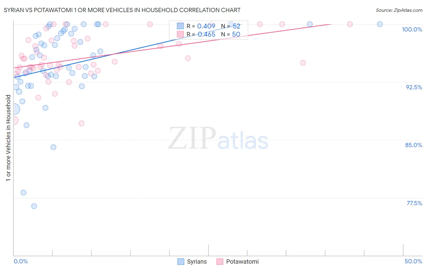 Syrian vs Potawatomi 1 or more Vehicles in Household